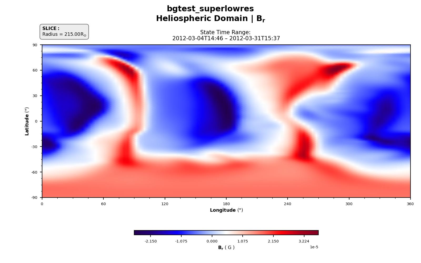 Radial magnetic field, Br, at r = 215 R☉ (1 AU).
