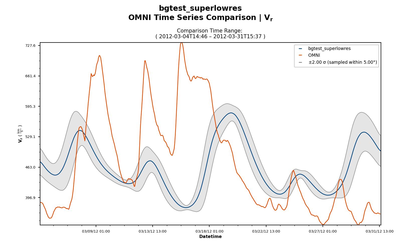 Simulated vs. observed VR time series for OMNI. Solid line shows MHD model output; points show spacecraft measurements.