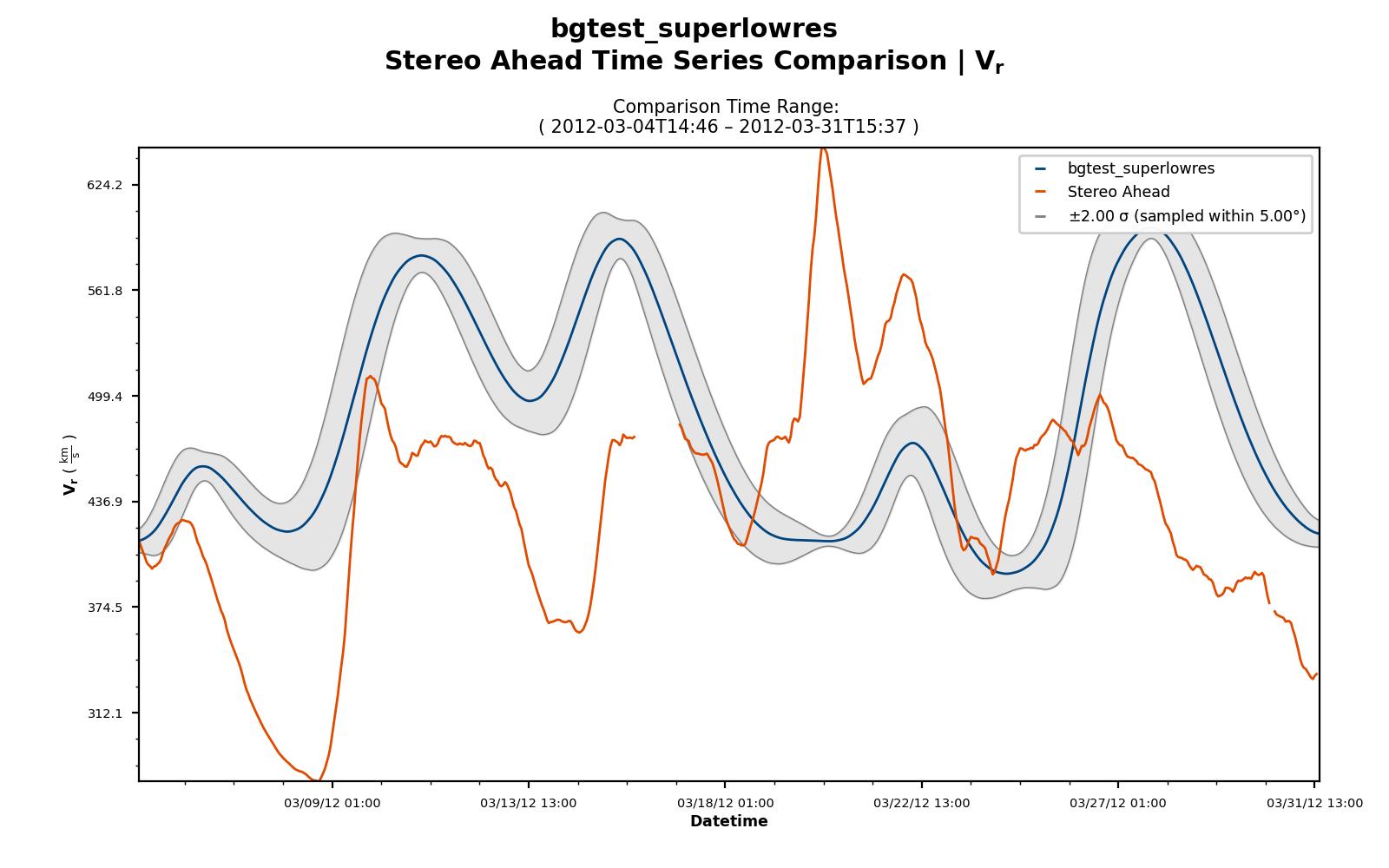 Simulated vs. observed VR time series for Stereo-A. Solid line shows MHD model output; points show spacecraft measurements.